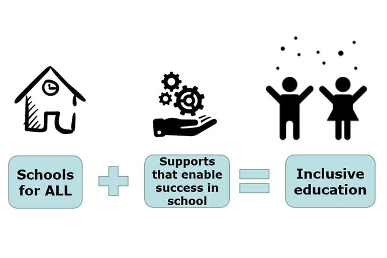Icon of a house captioned schools for all, plus icon of hands and gears captioned supports that enable success in school, equals icon of man and woman celebrating captioned inclusive education