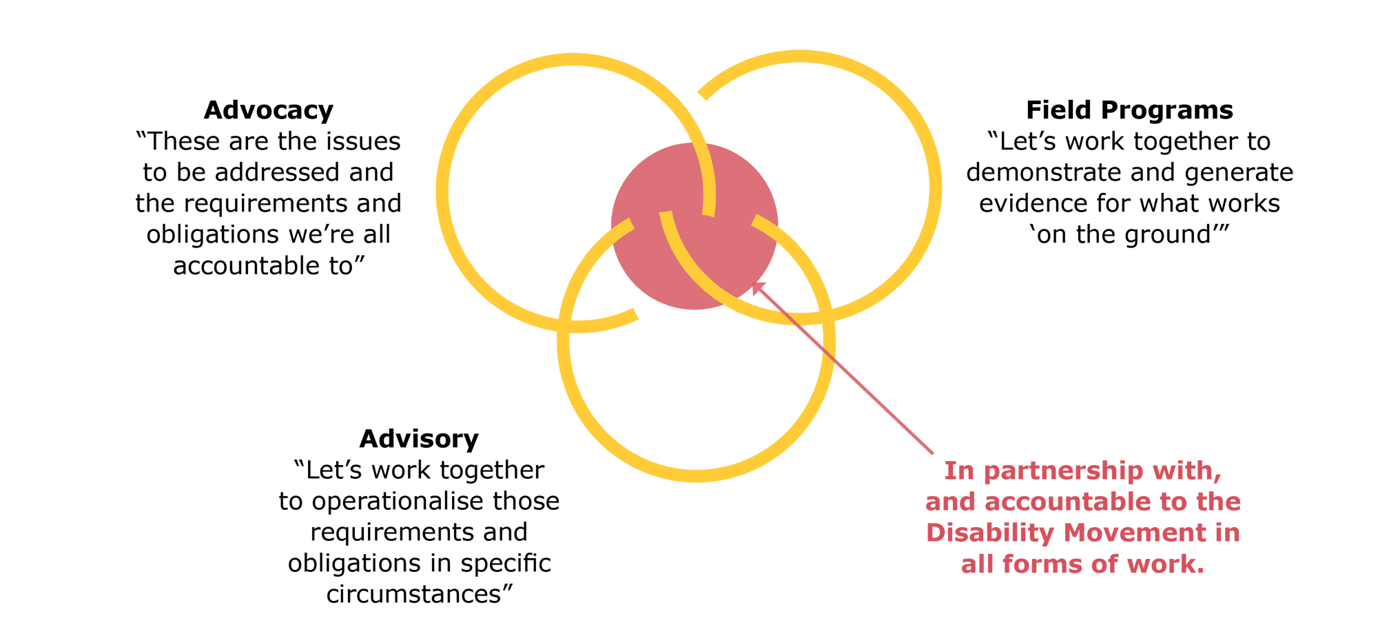 Three interlocking partial circles that are Inclusion Advisory Group logo circles, around a central red dot. Symbolizing the three aspects of advocacy, advisory, and field programs, surrounding the red dot of partnership and accountability to the disability movement.