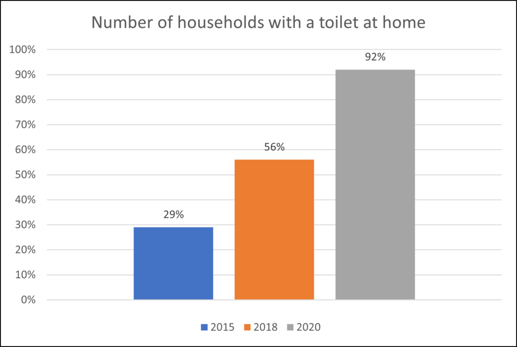 Graph showing the number of households with a toilet at home. 29% in 2015, 56% in 2018 and 92% in 2020