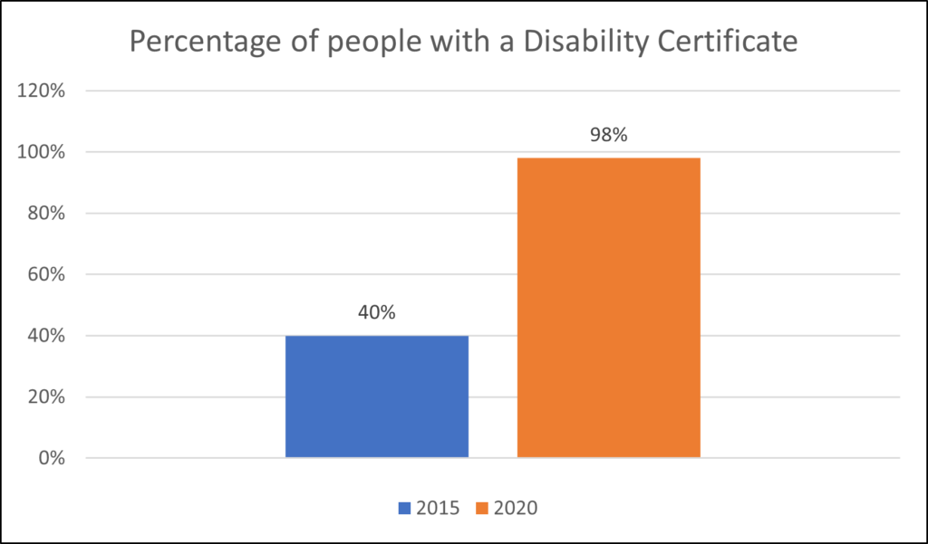 Graph showing the percentage of people with a disability certificate. $0% in 2015 and 98% in 2020