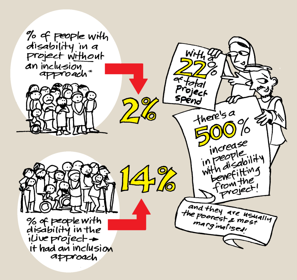 This is an infographic showing a 500 percent increase of people with a disability benefitting from the iLive project. 