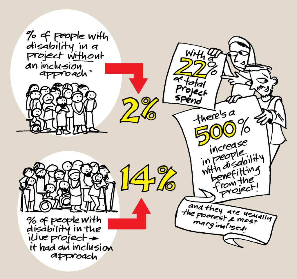 This is an infographic showing a 500 percent increase of people with a disability benefitting from the iLive project.
