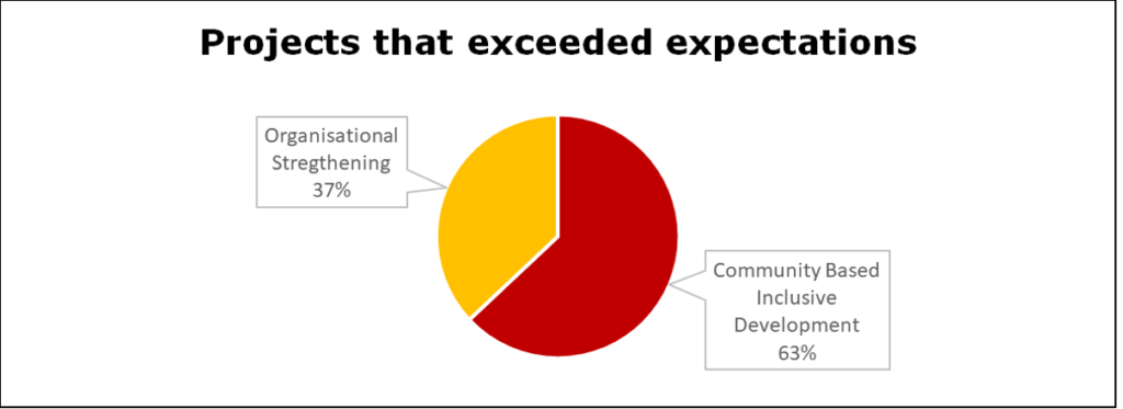 A pie chart with the heading projects that exceeded expectations followed by a yellow slice that says 37% and organisational strengthening, and a red slice that says 63% Community Based Inclusive Development.