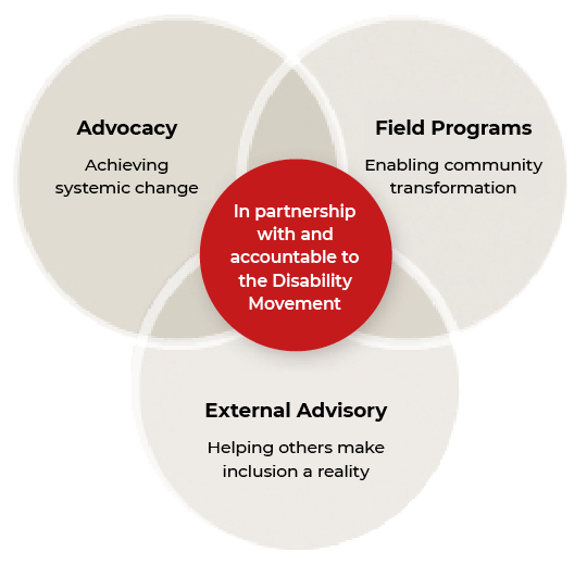CBM Australia's three vehicles of change: Advocacy, achieving systemic change; Field Programs, enabling community transformation; External advisory, helping others make inclusion a reality; In partnership with and accountable to the Disability Movement.